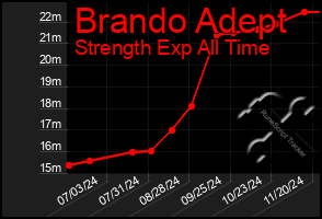 Total Graph of Brando Adept