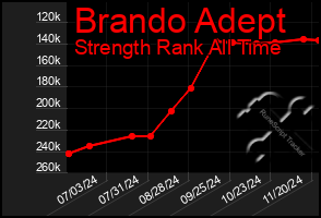 Total Graph of Brando Adept