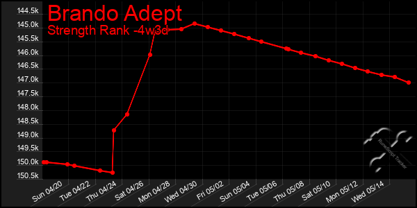 Last 31 Days Graph of Brando Adept