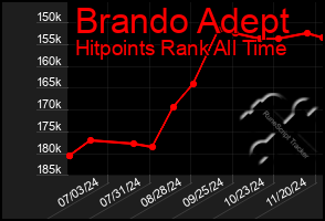 Total Graph of Brando Adept