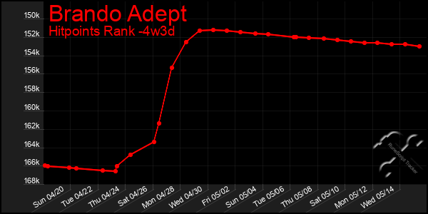 Last 31 Days Graph of Brando Adept
