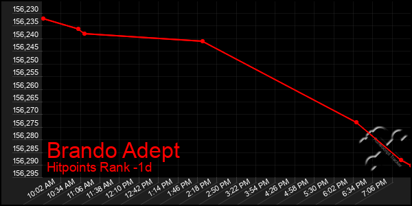Last 24 Hours Graph of Brando Adept