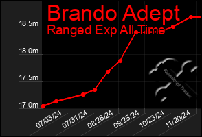 Total Graph of Brando Adept