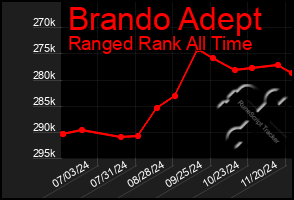 Total Graph of Brando Adept