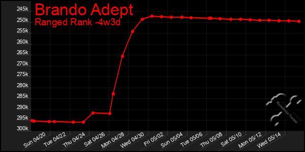 Last 31 Days Graph of Brando Adept