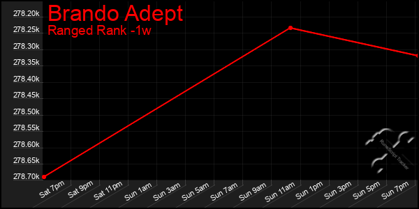 Last 7 Days Graph of Brando Adept