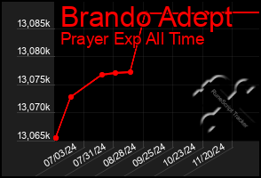 Total Graph of Brando Adept