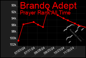 Total Graph of Brando Adept