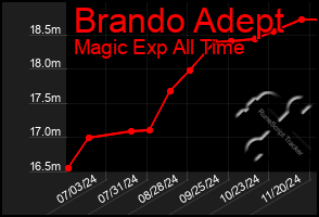 Total Graph of Brando Adept