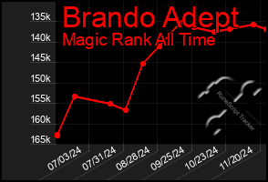 Total Graph of Brando Adept