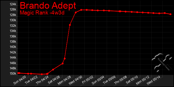 Last 31 Days Graph of Brando Adept