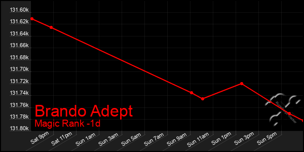 Last 24 Hours Graph of Brando Adept