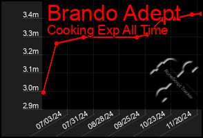 Total Graph of Brando Adept