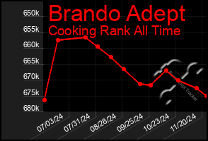 Total Graph of Brando Adept