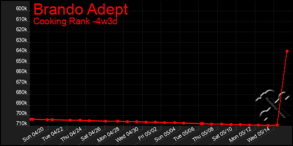 Last 31 Days Graph of Brando Adept