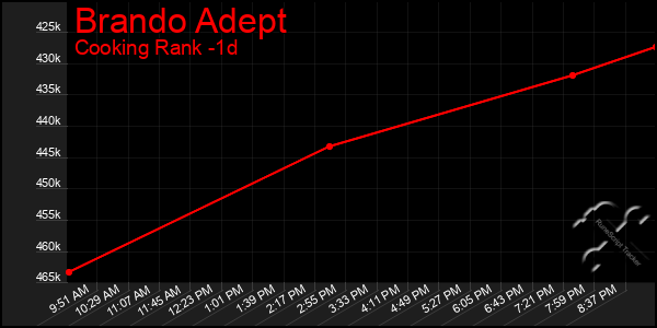 Last 24 Hours Graph of Brando Adept