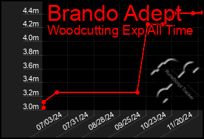 Total Graph of Brando Adept