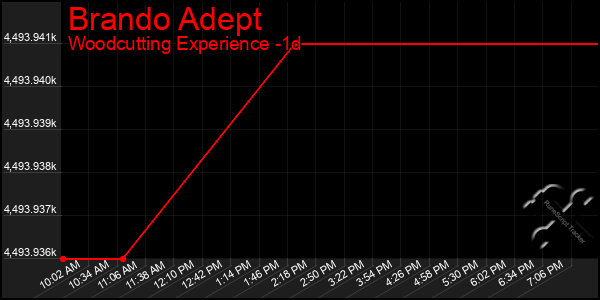 Last 24 Hours Graph of Brando Adept