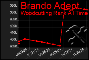 Total Graph of Brando Adept