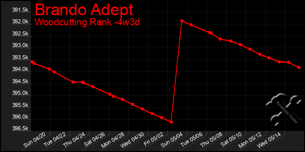 Last 31 Days Graph of Brando Adept
