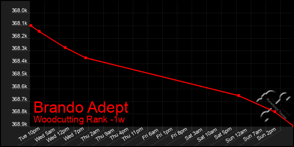 Last 7 Days Graph of Brando Adept