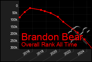 Total Graph of Brandon Bear