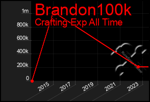 Total Graph of Brandon100k