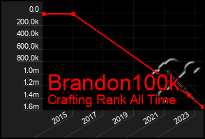 Total Graph of Brandon100k