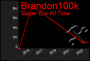 Total Graph of Brandon100k