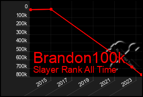 Total Graph of Brandon100k