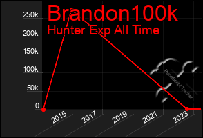 Total Graph of Brandon100k