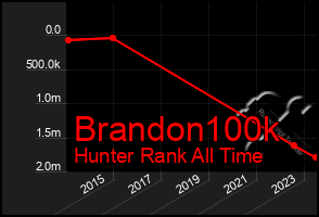 Total Graph of Brandon100k