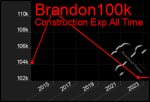 Total Graph of Brandon100k