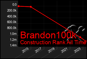 Total Graph of Brandon100k