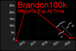 Total Graph of Brandon100k