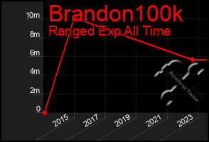 Total Graph of Brandon100k