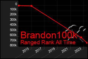 Total Graph of Brandon100k