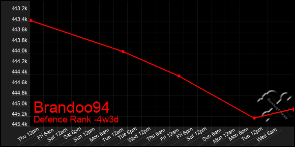 Last 31 Days Graph of Brandoo94