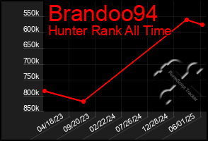 Total Graph of Brandoo94