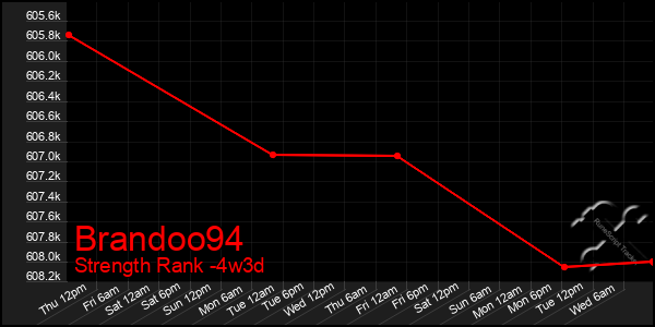 Last 31 Days Graph of Brandoo94