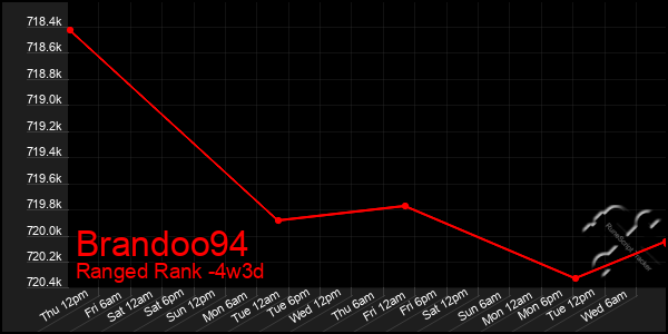 Last 31 Days Graph of Brandoo94