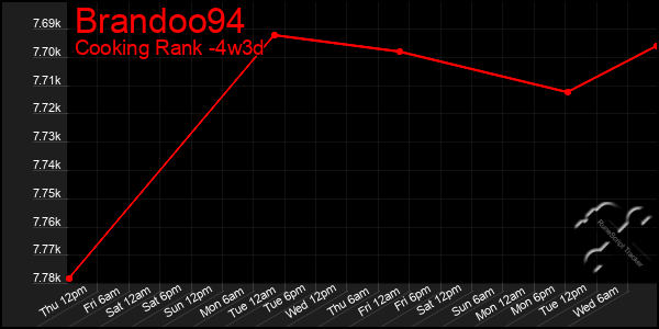 Last 31 Days Graph of Brandoo94