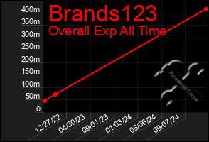 Total Graph of Brands123