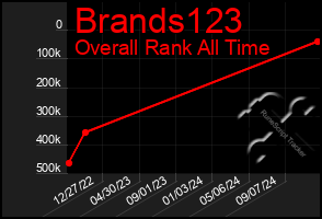 Total Graph of Brands123