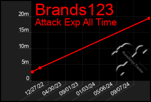 Total Graph of Brands123