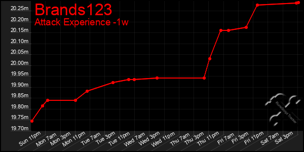 Last 7 Days Graph of Brands123