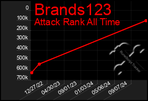 Total Graph of Brands123