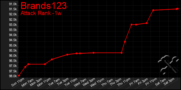 Last 7 Days Graph of Brands123