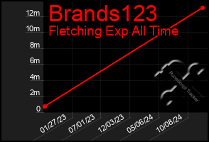 Total Graph of Brands123