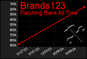 Total Graph of Brands123